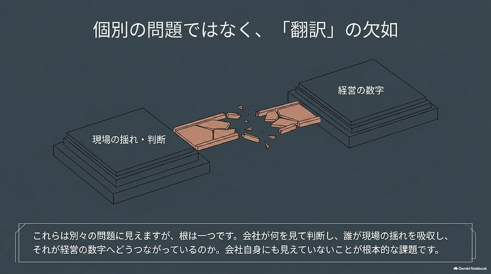 GEMBA-OS™の全体像：現場の判断・経験・記録・関係をつなぐ
